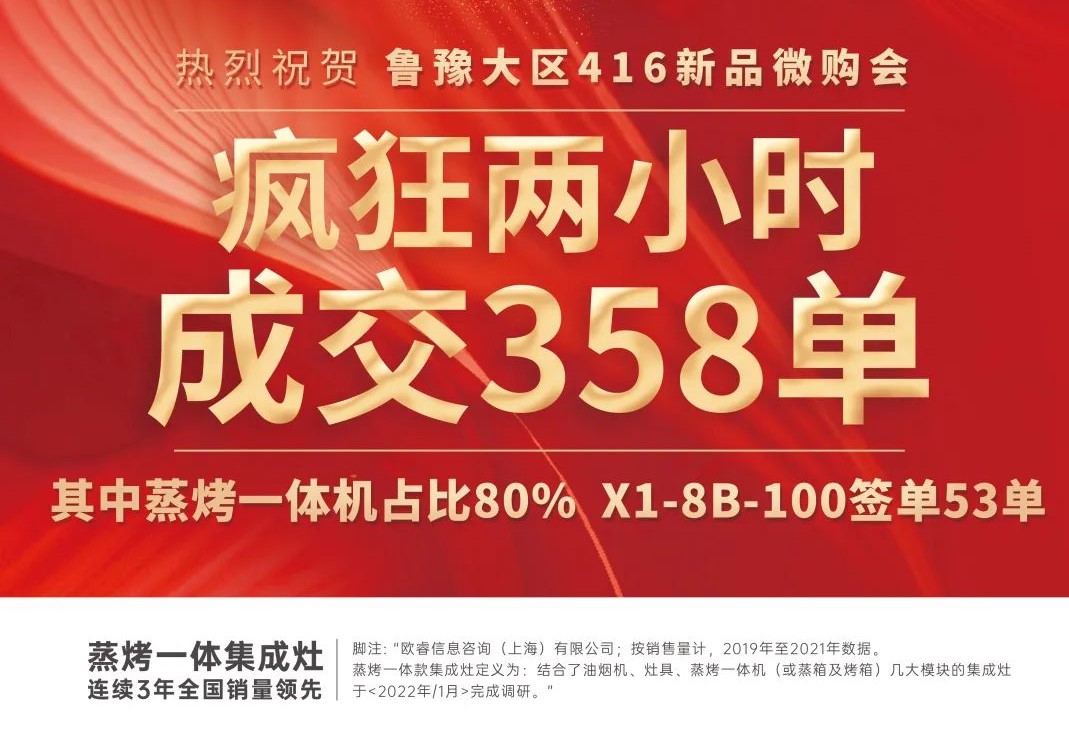 重磅|魯豫大區(qū)新品微信內(nèi)購(gòu)會(huì)圓滿完成，全場(chǎng)兩小時(shí)內(nèi)成交358單！