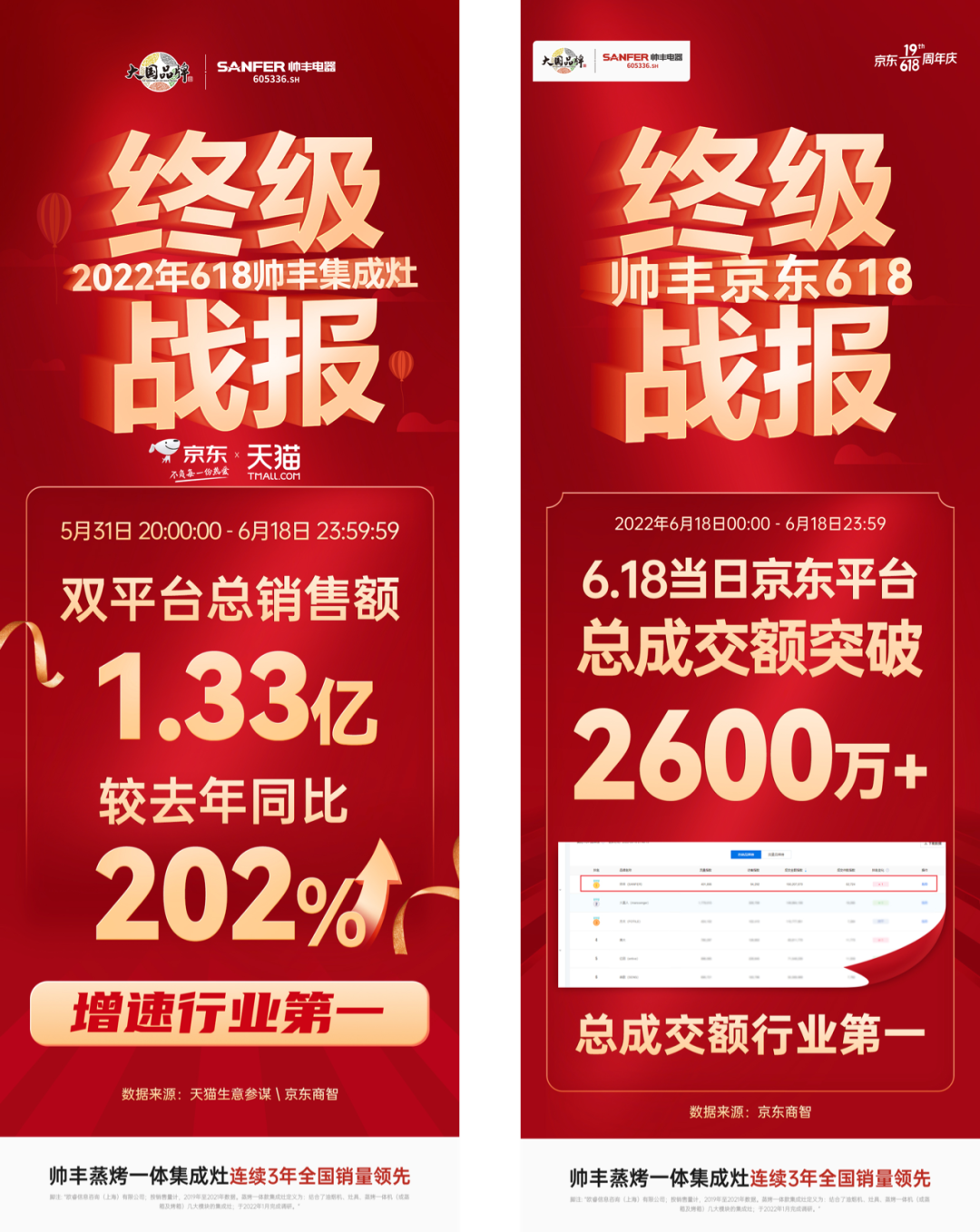 618銷售額1.33億元+同比202%，帥豐蒸烤一體集成灶榮登雙平臺TOP1