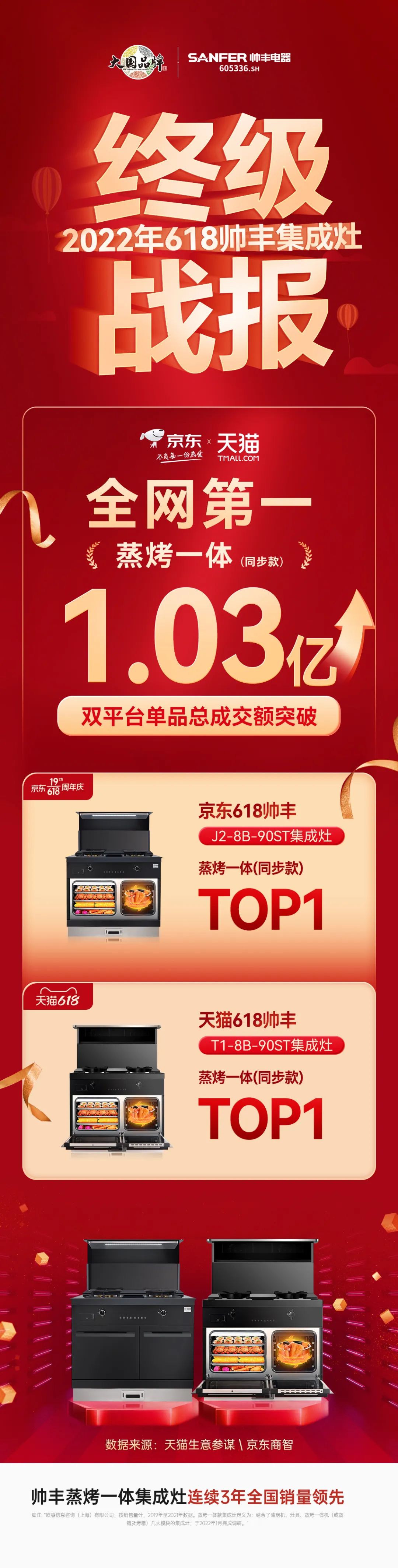 618銷售額1.33億元+同比202%，帥豐蒸烤一體集成灶榮登雙平臺TOP1