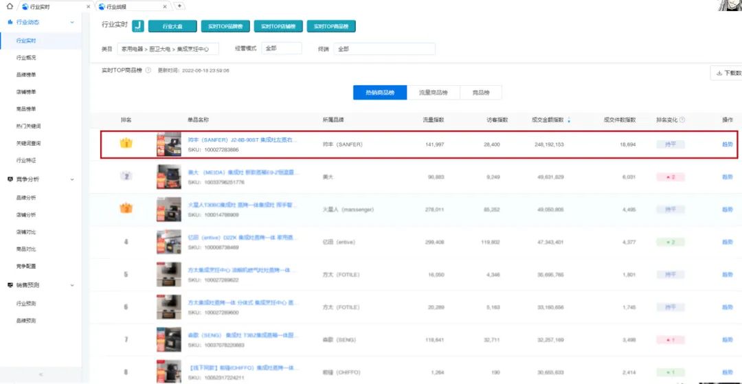 618銷售額1.33億元+同比202%，帥豐蒸烤一體集成灶榮登雙平臺TOP1