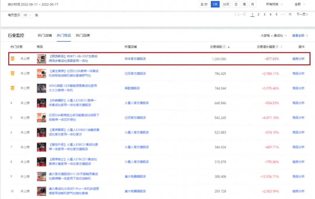 618銷售額1.33億元+同比202%，帥豐蒸烤一體集成灶榮登雙平臺TOP1