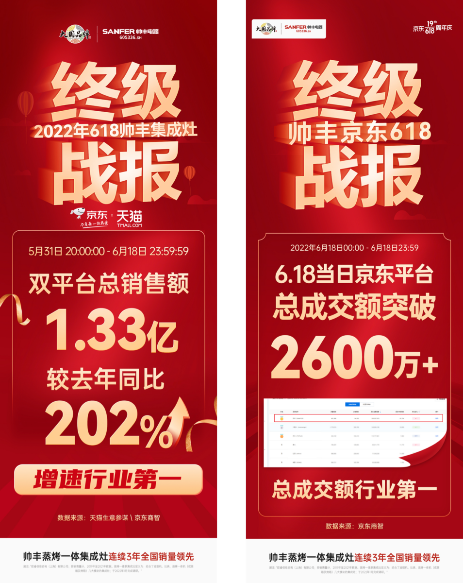 618集成灶銷售額1.33億，帥豐蒸烤一體集成灶再奪雙平臺榜單第一！