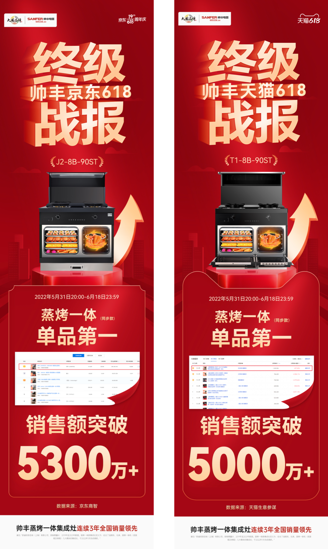 618雙平臺單品第一！央視力推！集成灶品牌帥豐盡顯大國品牌之風范