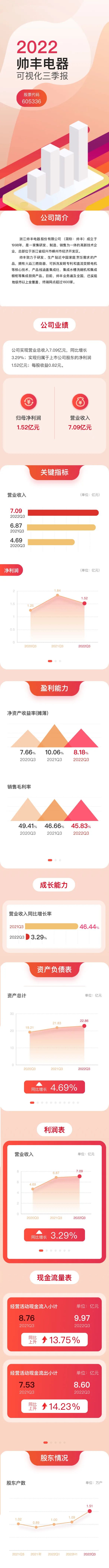 帥豐電器前三季度營收7.09億，結(jié)構(gòu)持續(xù)優(yōu)化，經(jīng)營穩(wěn)健動能強(qiáng)勁