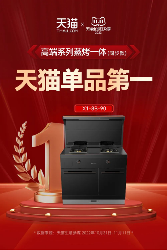 蒸烤一體集成灶表現(xiàn)亮眼，帥豐雙十一再創(chuàng)新高