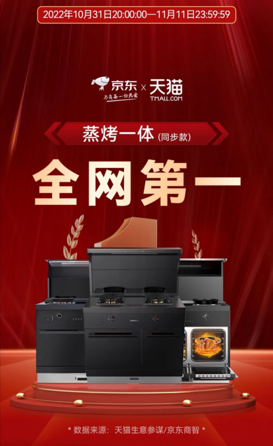 從蒸烤一體連續(xù)3年全國(guó)銷量領(lǐng)先到蟬聯(lián)雙11全網(wǎng)第一，消費(fèi)者為何“獨(dú)寵”帥豐集成灶？
