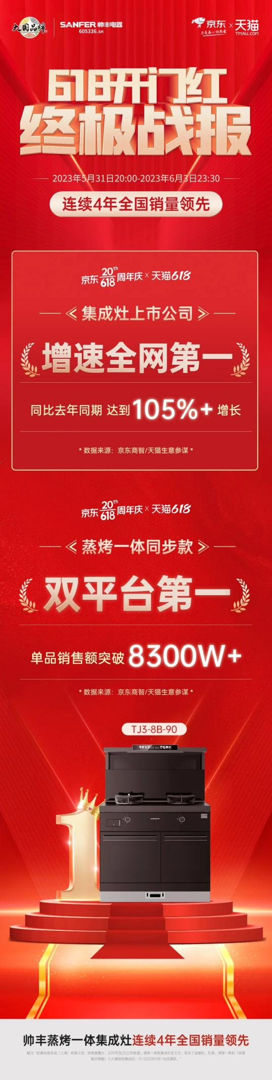 蒸烤王者！帥豐集成灶【天機(jī)3】TJ3霸榜蒸烤一體同步款雙平臺第一！