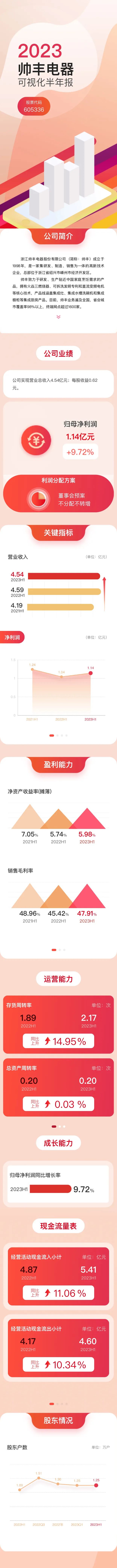 2023上半年凈利潤(rùn)增長(zhǎng)9.72％，帥豐電器在求穩(wěn)中圖變