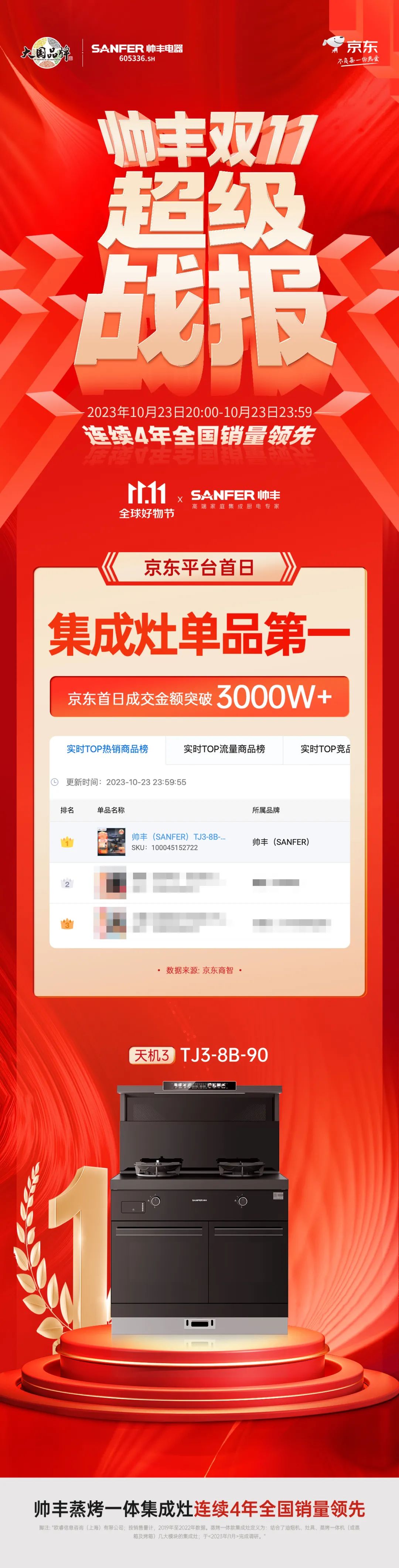 帥豐京東雙十一開門紅，【天機(jī)3】霸榜集成灶單品第一！