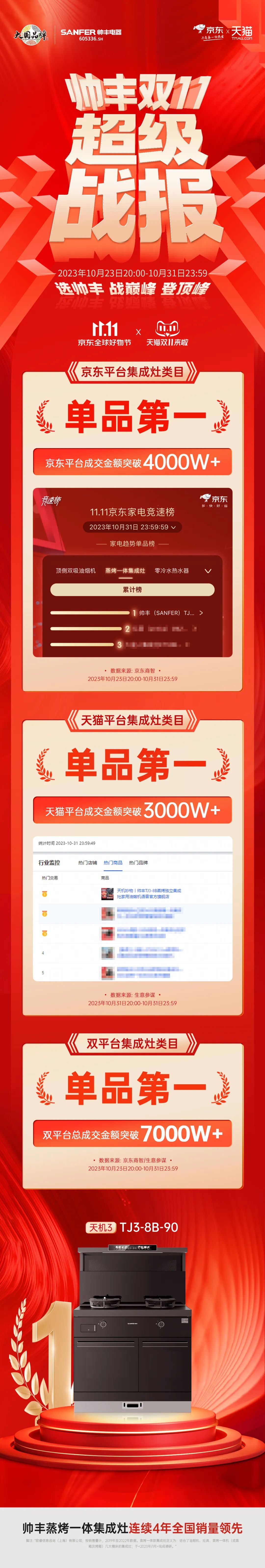 冠軍單品！帥豐電器【天機3】再度包攬雙平臺單品第一！ 