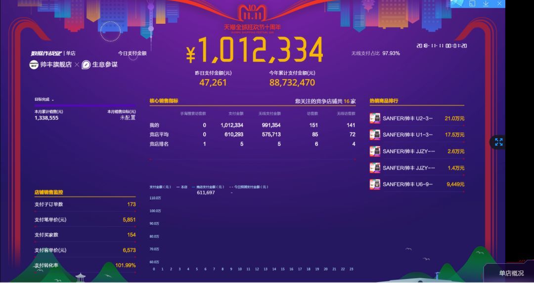 雙十一戰(zhàn)報(bào)速遞：帥豐U1、U2、U6單品總量穩(wěn)穩(wěn)占據(jù)銷量第一