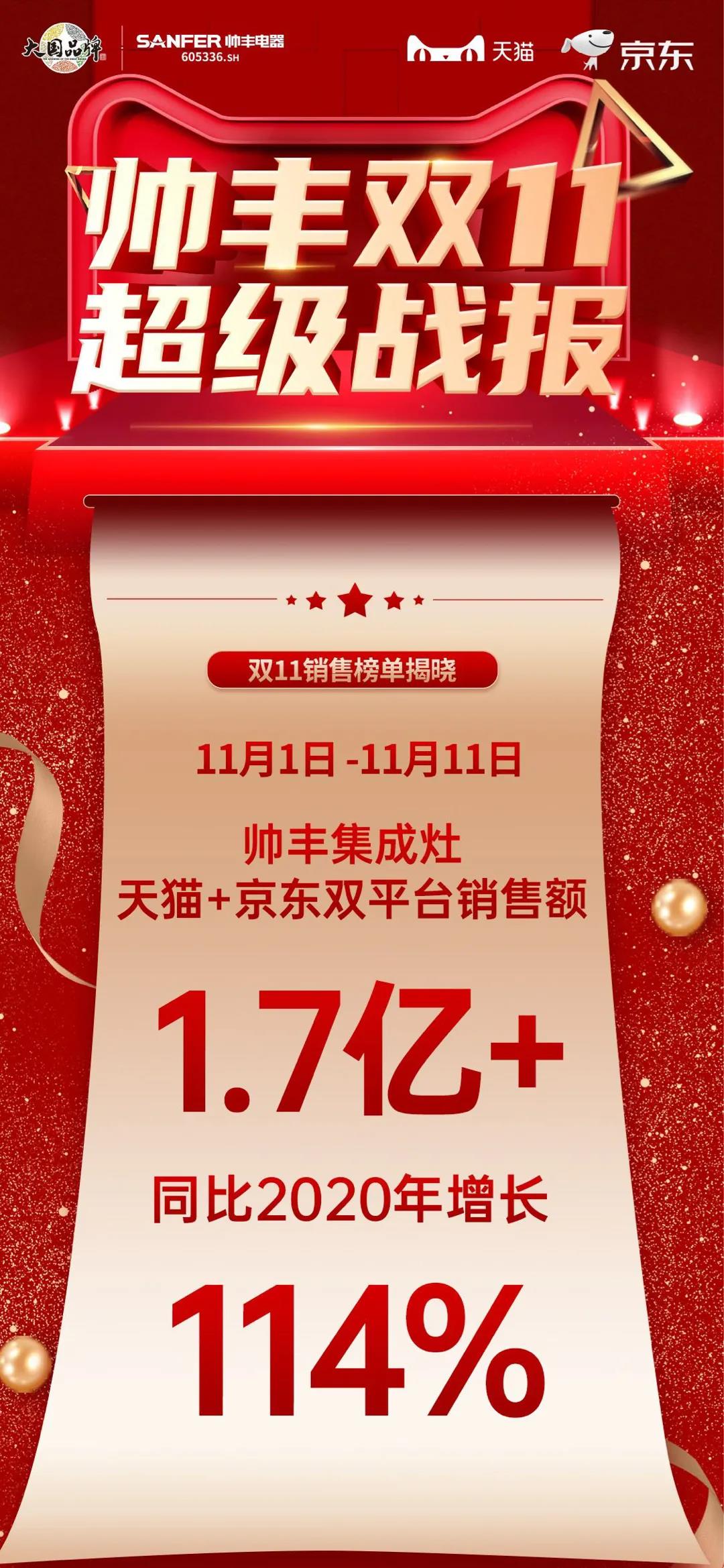 雙十一帥豐雙子星單品領(lǐng)先，再次見證品牌硬實力