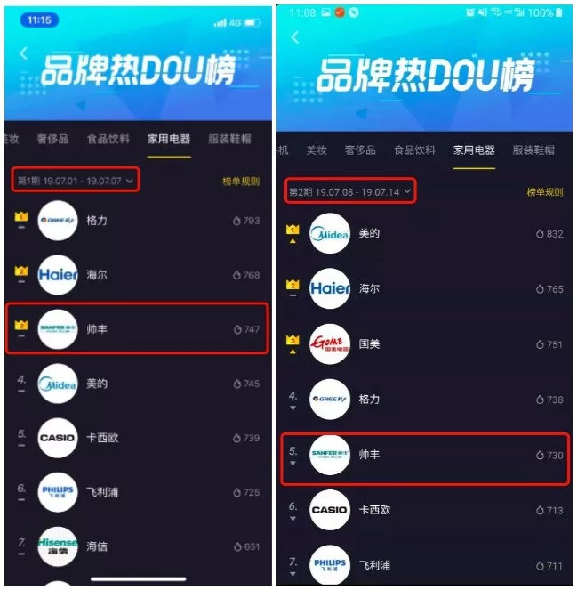 抖音家電熱榜NO.3，看傳統(tǒng)品牌帥豐如何玩出圈