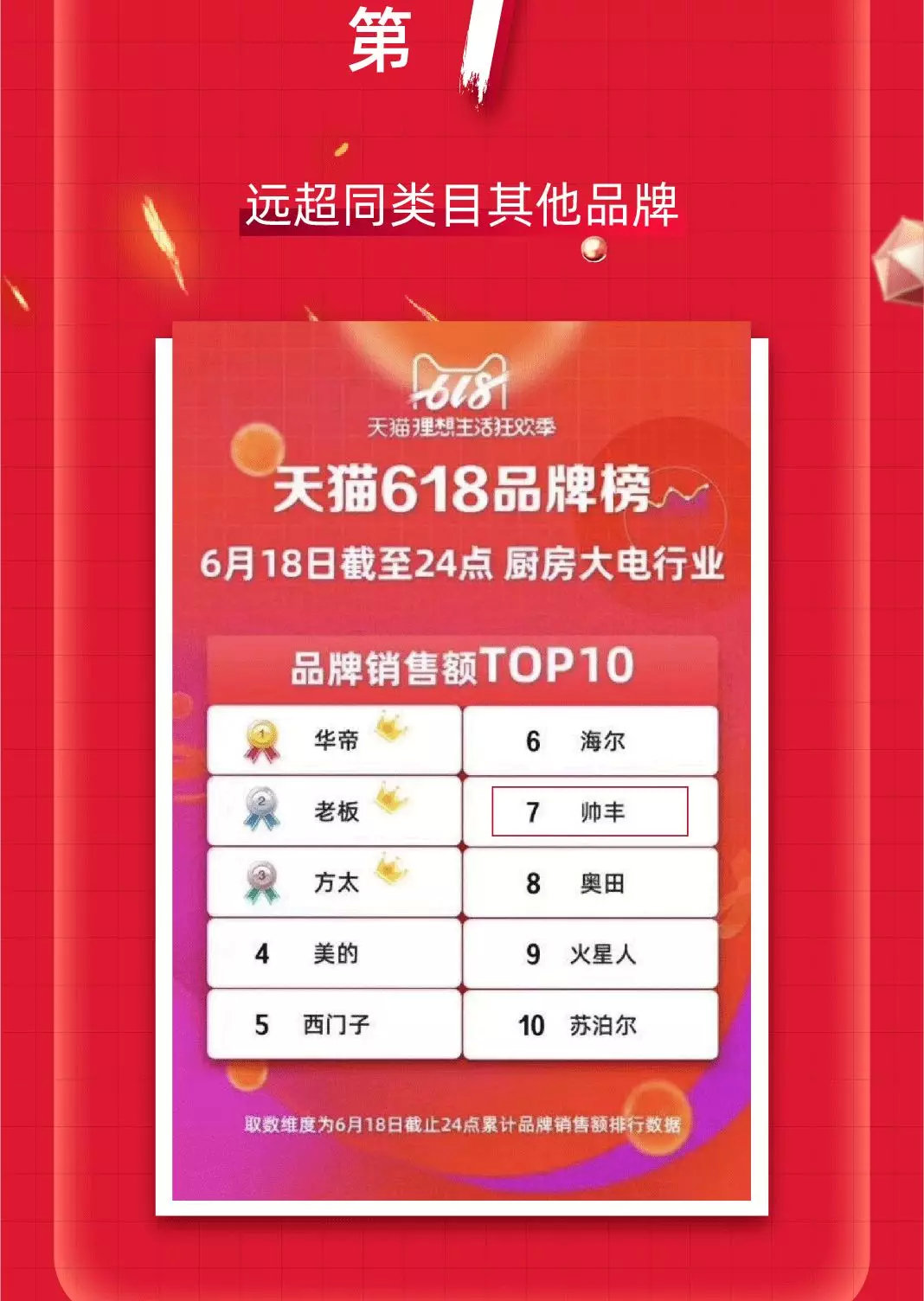 天貓618“大戰(zhàn)”，帥豐銷售額家電全國前十，集成灶類目第一！