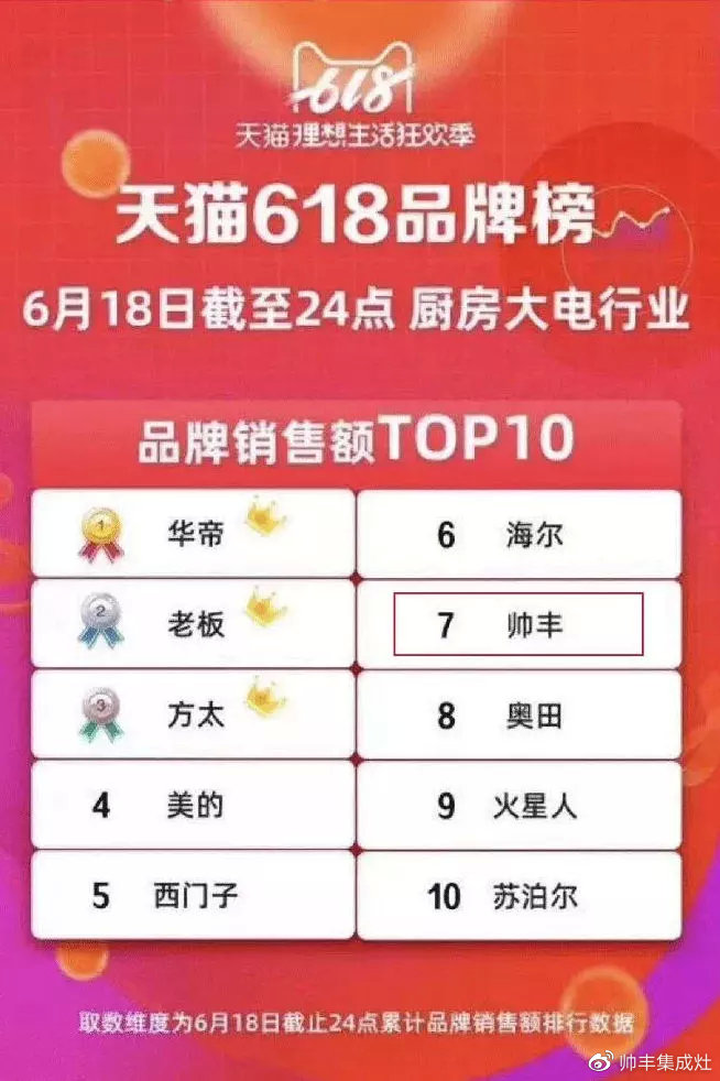 天貓618冠軍、雙11銷量王，2019帥豐又贏了