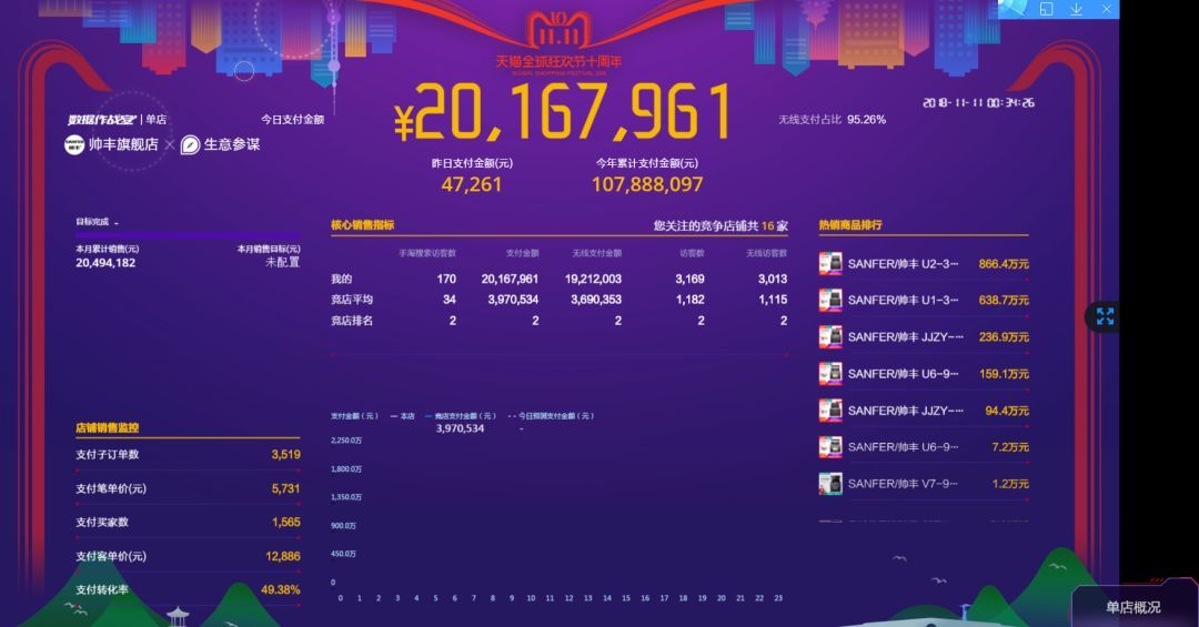 雙十一戰(zhàn)報(bào)速遞：帥豐U1、U2、U6單品總量穩(wěn)穩(wěn)占據(jù)銷量第一