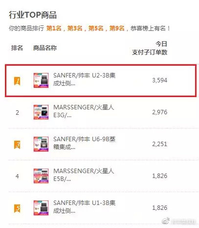 雙11帥豐線上線下銷量全面勁增，銷售額破2.26億！