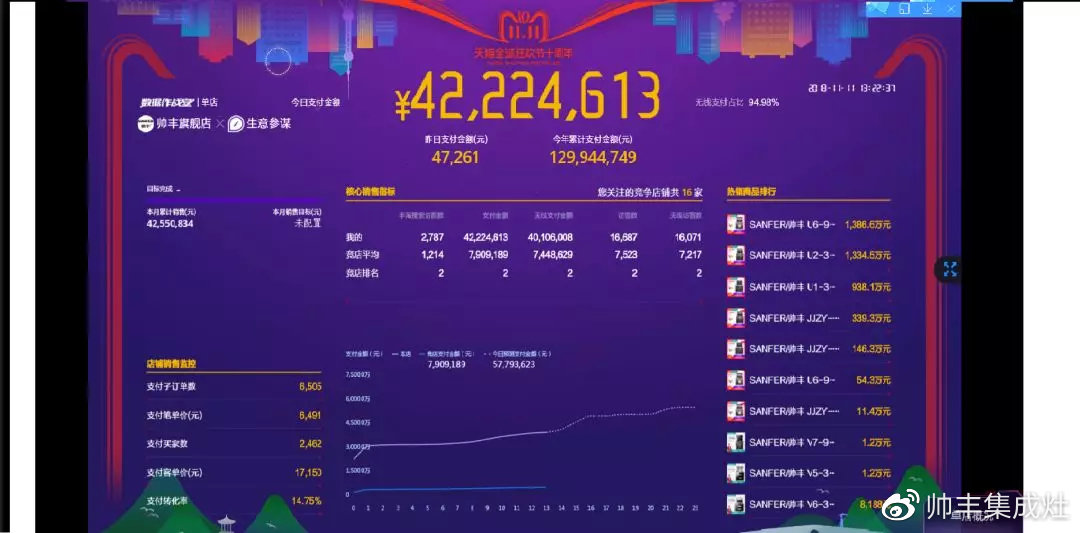 雙11帥豐線上線下銷量全面勁增，銷售額破2.26億！