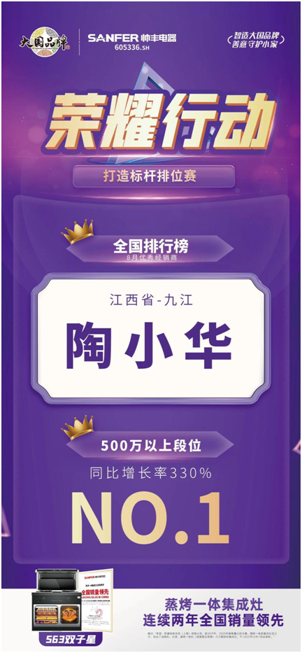 榮耀行動(dòng)|帥豐集成灶八月優(yōu)秀經(jīng)銷商表彰 榮耀行動(dòng)|帥豐集成灶八月優(yōu)秀經(jīng)銷商表彰