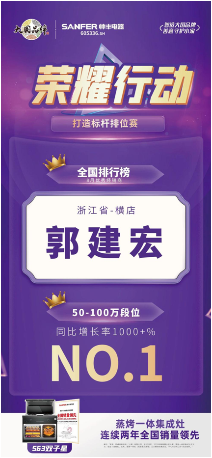 榮耀行動(dòng)|帥豐集成灶八月優(yōu)秀經(jīng)銷商表彰 榮耀行動(dòng)|帥豐集成灶八月優(yōu)秀經(jīng)銷商表彰