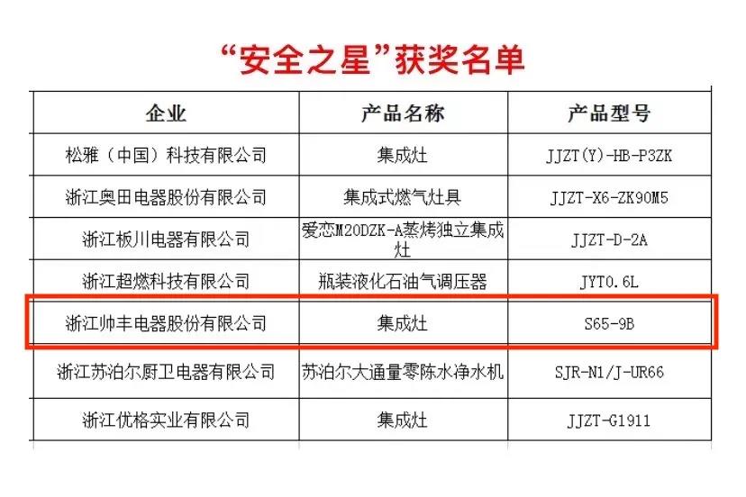 榮耀摘“星”│帥豐榮獲多項(xiàng)大獎(jiǎng)，實(shí)至名歸