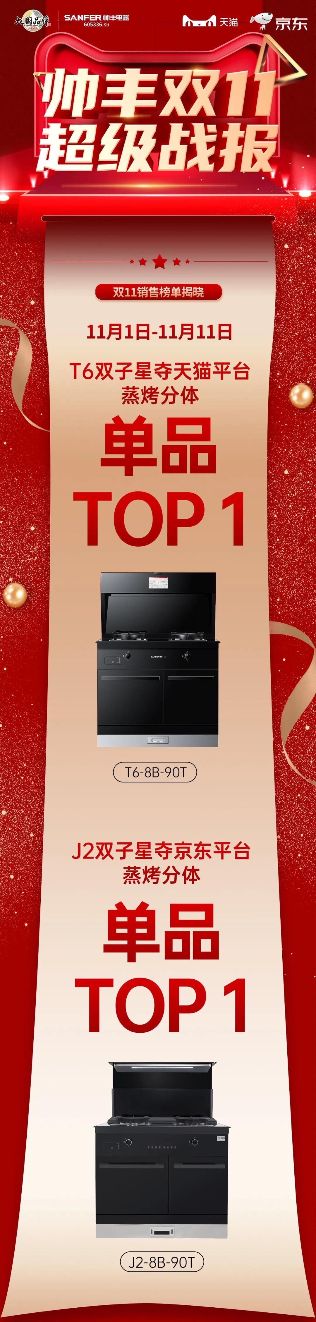 帥豐雙子星強(qiáng)勢問鼎天貓、京東雙平臺單品銷冠