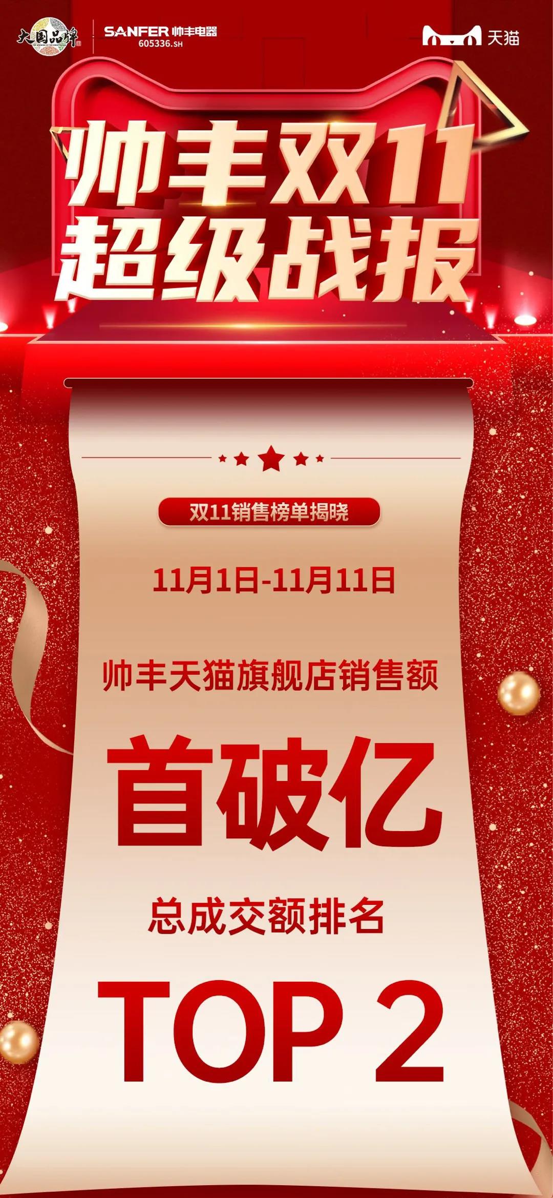 帥豐雙子星強(qiáng)勢問鼎天貓、京東雙平臺單品銷冠