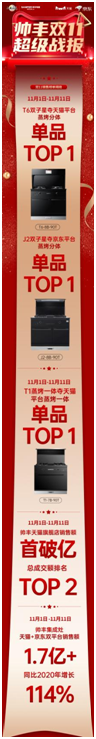 帥豐集成灶雙11銷量再創(chuàng)新高，天貓平臺銷售額破億！