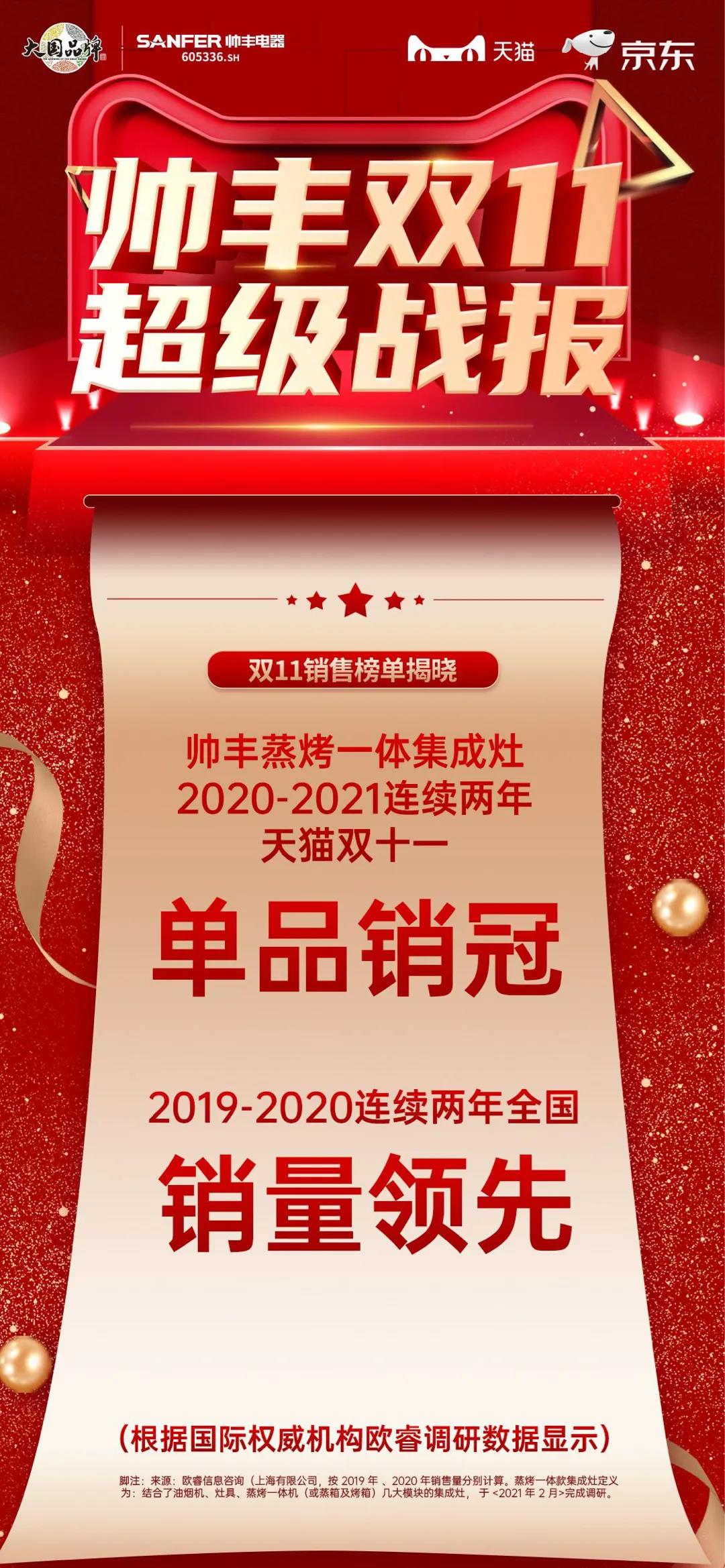 帥豐雙子星強(qiáng)勢問鼎天貓、京東雙平臺單品銷冠