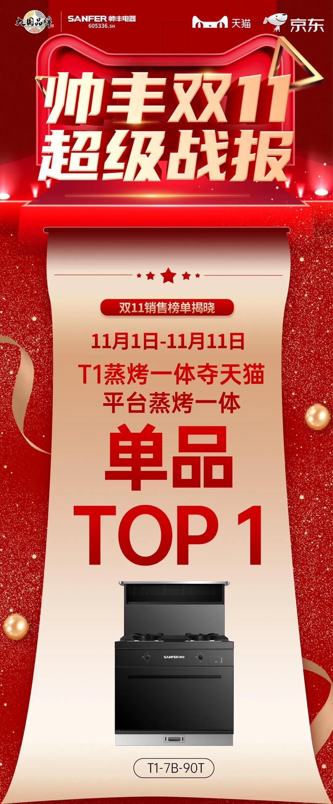 雙十一帥豐雙子星單品領(lǐng)先，再次見證品牌硬實力