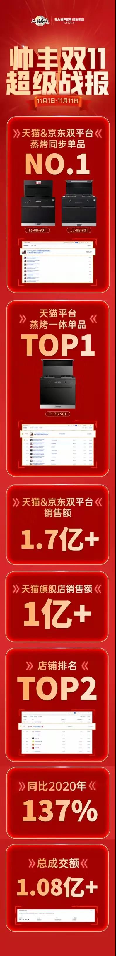 斬獲多項(xiàng)第一|帥豐雙11強(qiáng)勢(shì)霸榜，再登巔峰